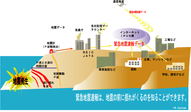 地震速報のしくみ、揺れる前に知る